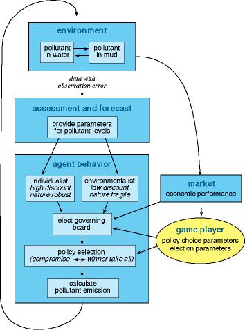 Ecosystem Dynamics Chart